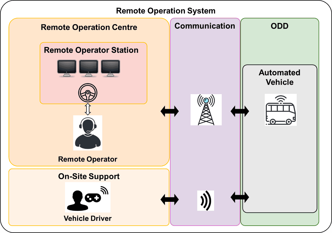 Remote supervision with the remote operation system. 